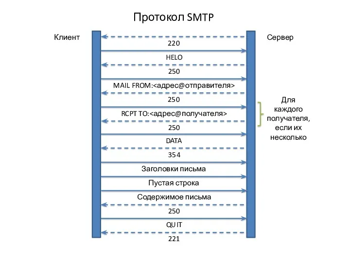 Протокол SMTP MAIL FROM: 250 Клиент Сервер RCPT TO: 250 DATA 354 Заголовки