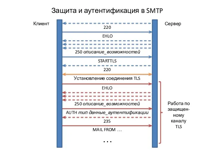 Защита и аутентификация в SMTP STARTTLS 250 описание_возможностей Клиент Сервер Установление соединения TLS