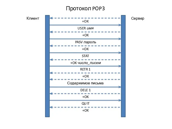 Протокол POP3 PASV пароль +OK Клиент Сервер STAT +OK число_писем RETR 1 +OK