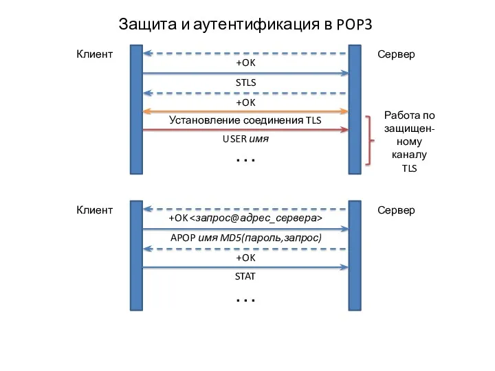 Защита и аутентификация в POP3 +OK Клиент Сервер Установление соединения TLS +OK STLS