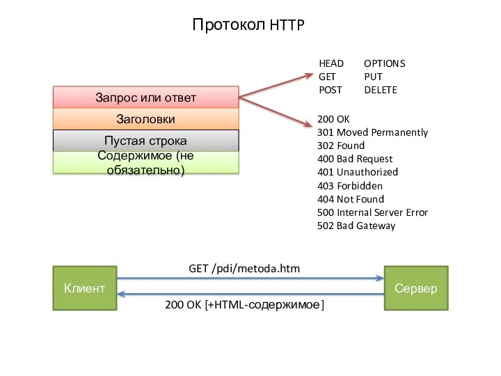 Протокол HTTP Клиент Сервер GET /pdi/metoda.htm 200 OK [+HTML-содержимое] Запрос или ответ Заголовки
