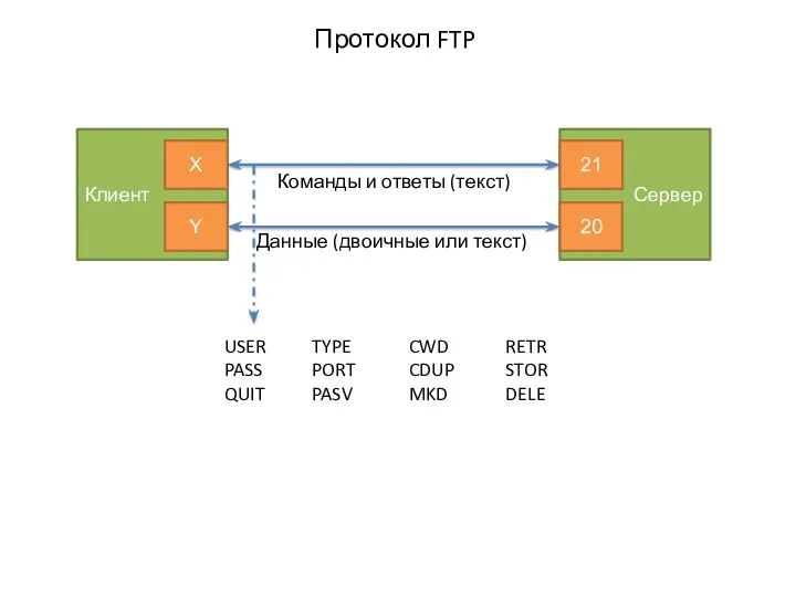 Протокол FTP Клиент Сервер Данные (двоичные или текст) 21 X 20 Y Команды
