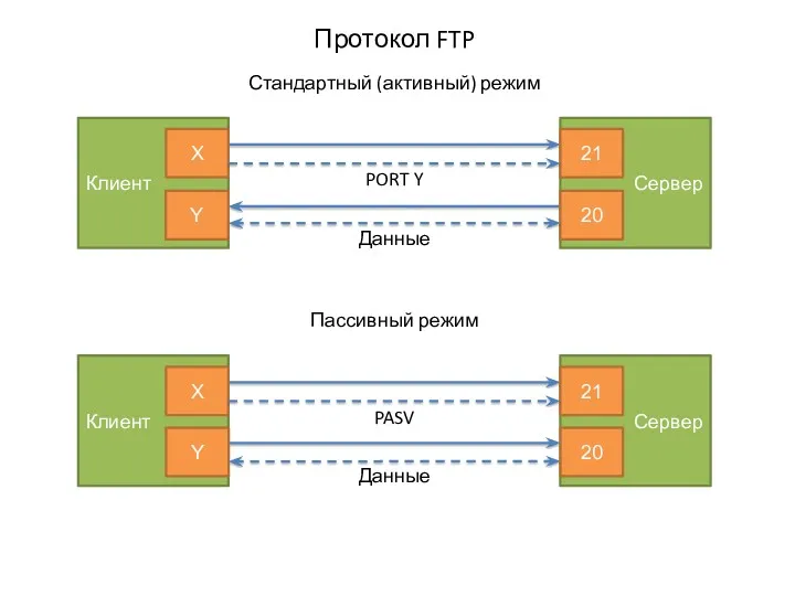 Протокол FTP Клиент Сервер Данные 21 X PORT Y Стандартный (активный) режим Клиент