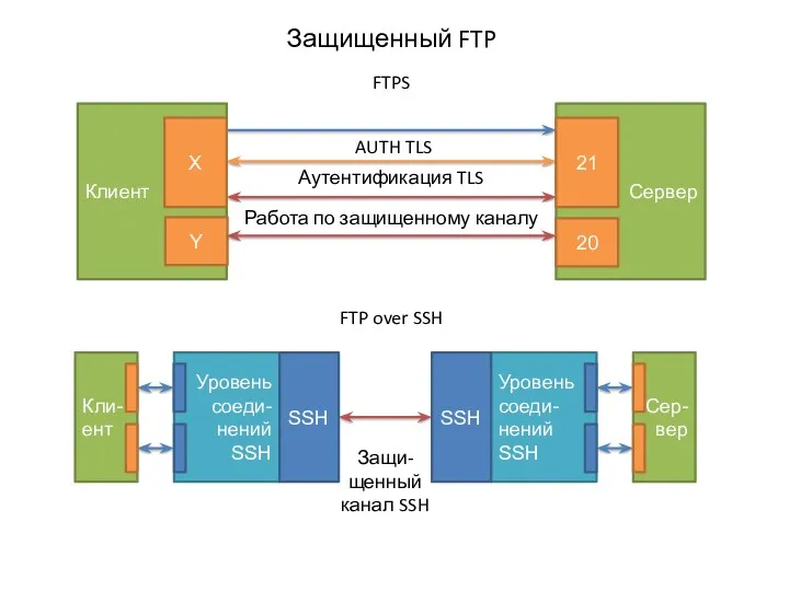 Сер- вер Защищенный FTP Клиент Сервер AUTH TLS FTPS Кли-