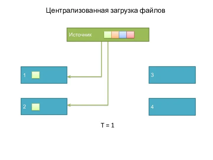 Централизованная загрузка файлов T = 1 3 1 4 Источник 2