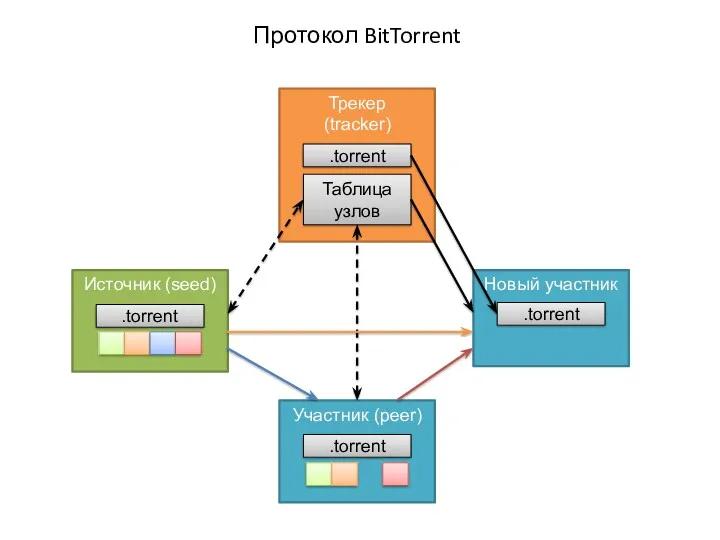 Источник (seed) Протокол BitTorrent Трекер (tracker) .torrent Таблица узлов Участник (peer) .torrent Новый участник .torrent .torrent