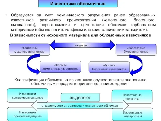 Образуются за счет механического разрушения ранее образованных известняков различного происхождения