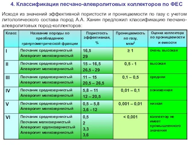 4. Классификация песчано-алевролитовых коллекторов по ФЕС Исходя из значений эффективной