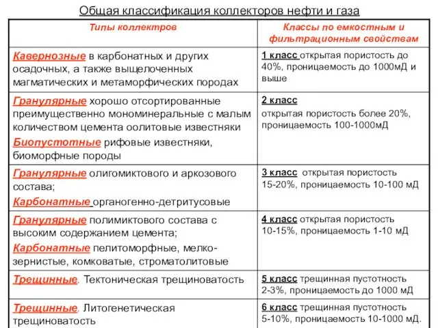 Общая классификация коллекторов нефти и газа