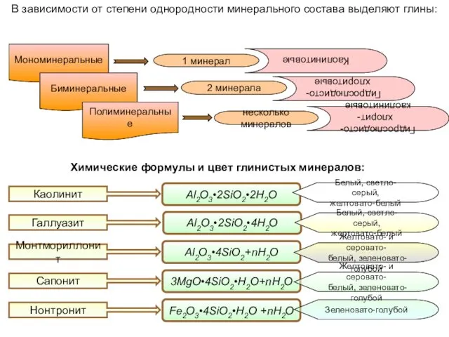 Химические формулы и цвет глинистых минералов: В зависимости от степени однородности минерального состава выделяют глины: