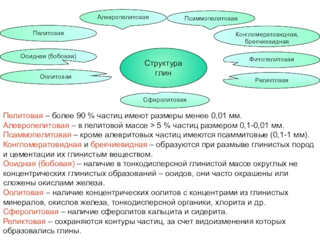 Оолитовая Псаммопелитовая Фитопелитовая Пелитовая Ооидная (бобовая) Алевропелитовая Конгломератовидная, брекчиевидная Реликтовая