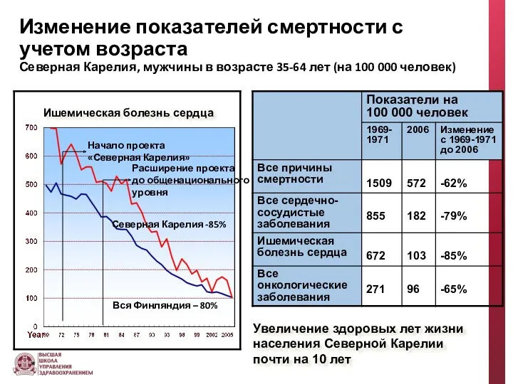 Изменение показателей смертности с учетом возраста Северная Карелия, мужчины в