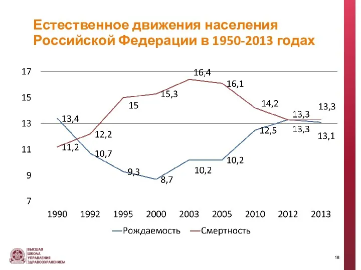 Естественное движения населения Российской Федерации в 1950-2013 годах