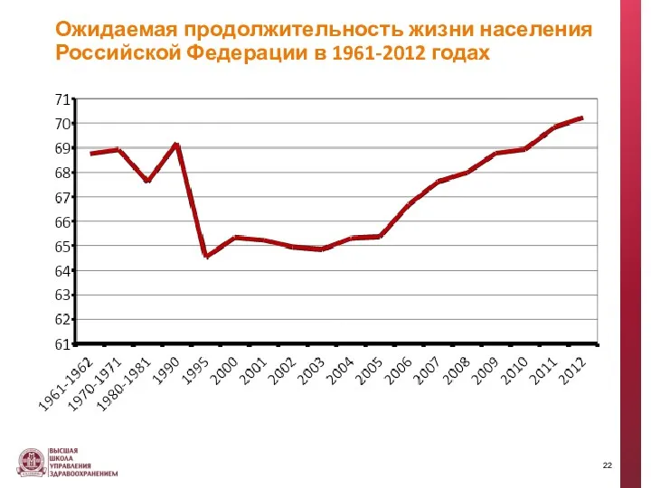 Ожидаемая продолжительность жизни населения Российской Федерации в 1961-2012 годах