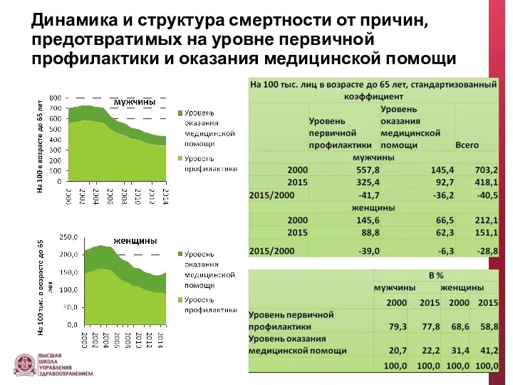 Динамика и структура смертности от причин, предотвратимых на уровне первичной профилактики и оказания медицинской помощи