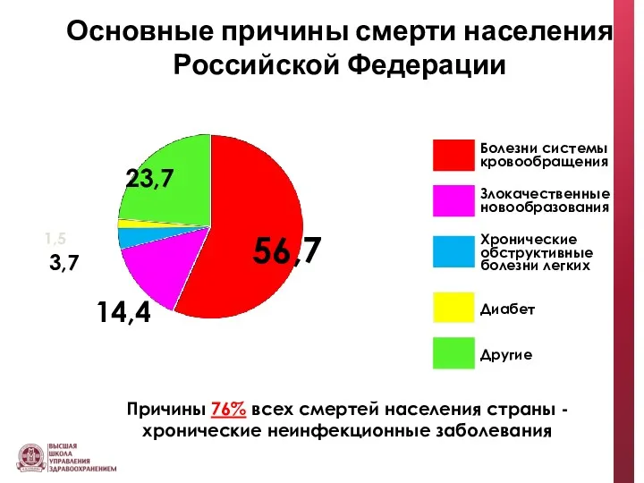 Причины 76% всех смертей населения страны - хронические неинфекционные заболевания