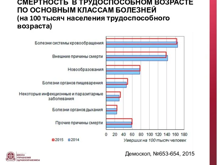 СМЕРТНОСТЬ В ТРУДОСПОСОБНОМ ВОЗРАСТЕ ПО ОСНОВНЫМ КЛАССАМ БОЛЕЗНЕЙ (на 100