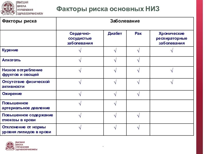 Факторы риска основных НИЗ *