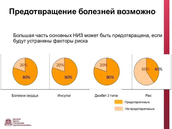 Болезни сердца Инсульт Диабет 2 типа Рак 80% 20% 80%