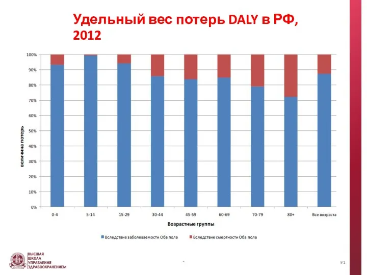 Удельный вес потерь DALY в РФ, 2012 *