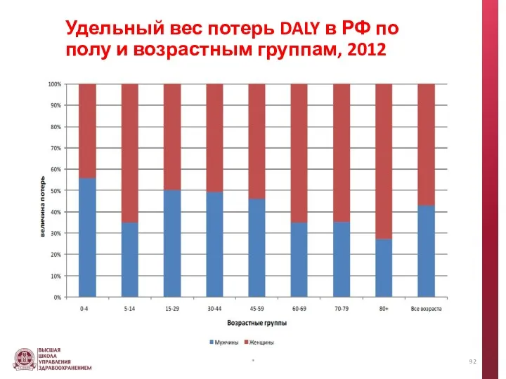 Удельный вес потерь DALY в РФ по полу и возрастным группам, 2012 *