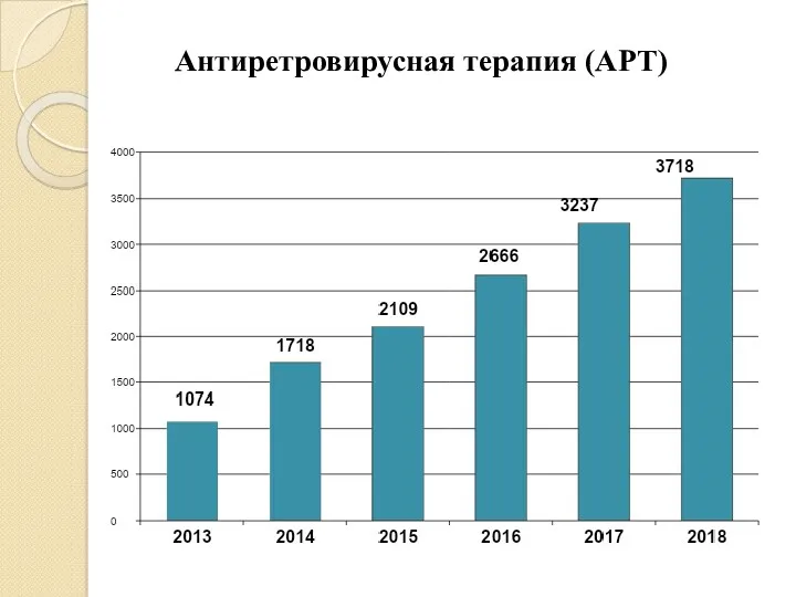 Антиретровирусная терапия (АРТ)