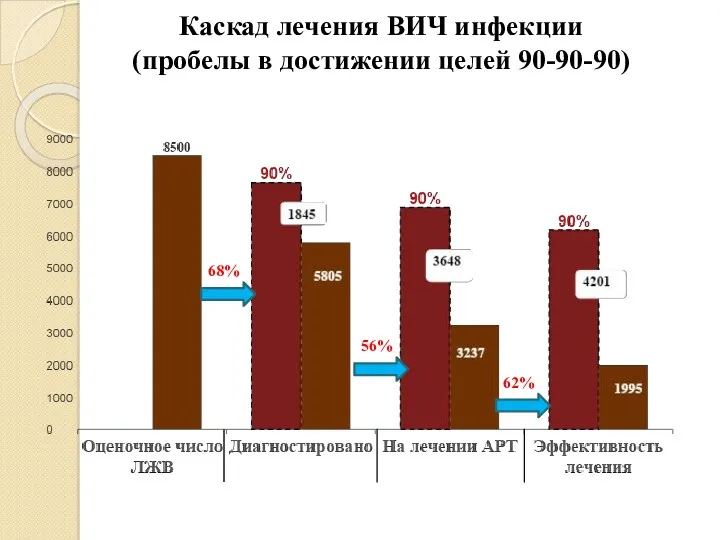 Каскад лечения ВИЧ инфекции (пробелы в достижении целей 90-90-90)