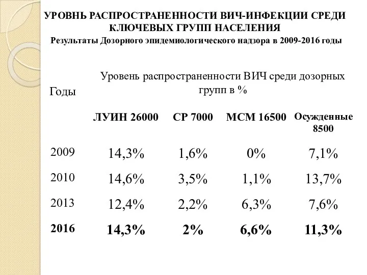 УРОВНЬ РАСПРОСТРАНЕННОСТИ ВИЧ-ИНФЕКЦИИ СРЕДИ КЛЮЧЕВЫХ ГРУПП НАСЕЛЕНИЯ Результаты Дозорного эпидемиологического надзора в 2009-2016 годы