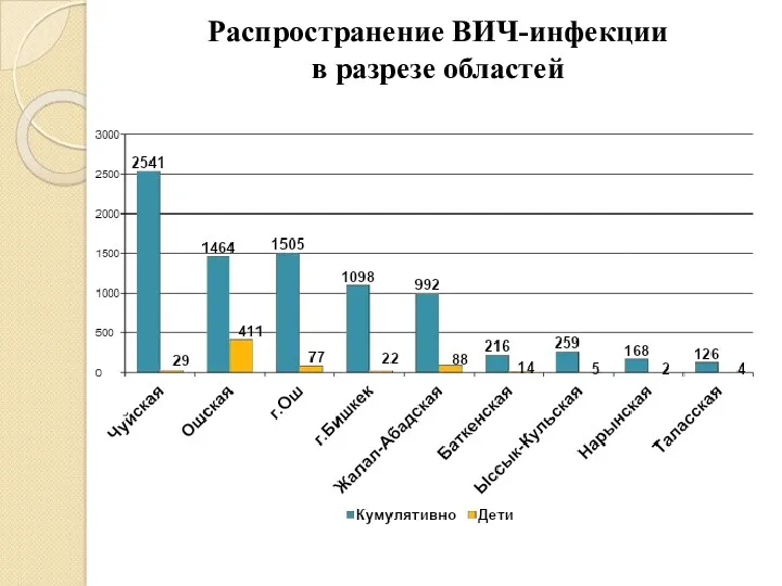 Распространение ВИЧ-инфекции в разрезе областей