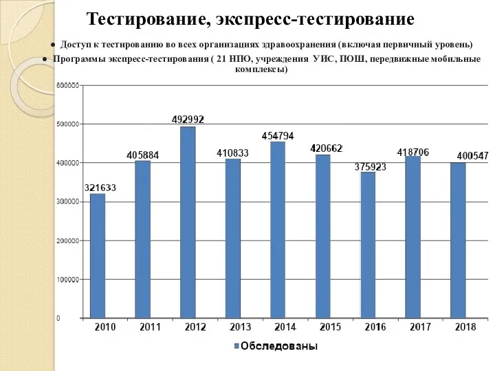 Тестирование, экспресс-тестирование ● Доступ к тестированию во всех организациях здравоохранения