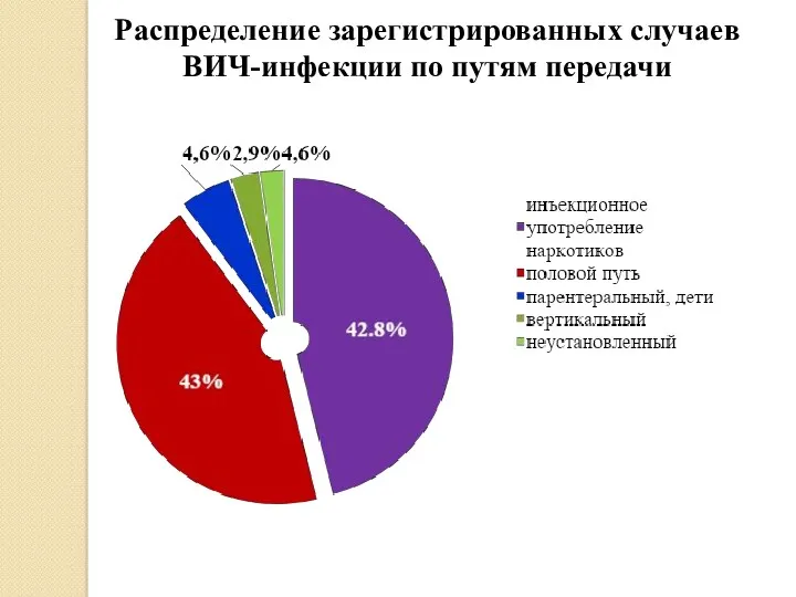 Распределение зарегистрированных случаев ВИЧ-инфекции по путям передачи