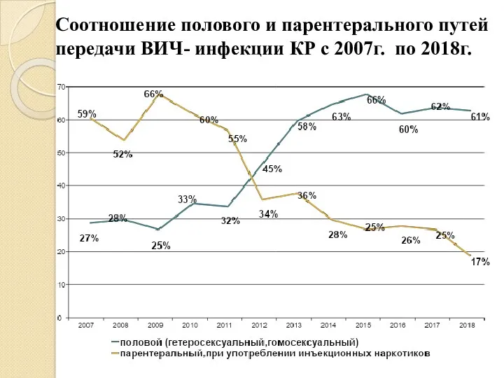 Соотношение полового и парентерального путей передачи ВИЧ- инфекции КР с 2007г. по 2018г.