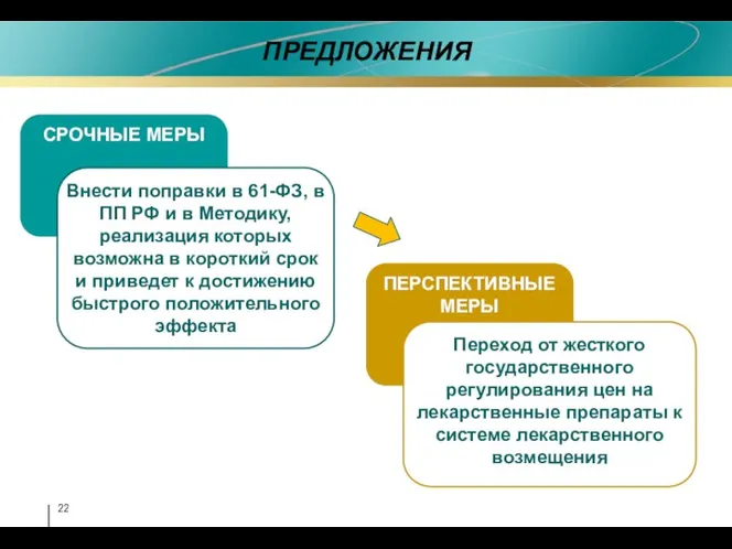 ПРЕДЛОЖЕНИЯ ПЕРСПЕКТИВНЫЕ МЕРЫ Переход от жесткого государственного регулирования цен на