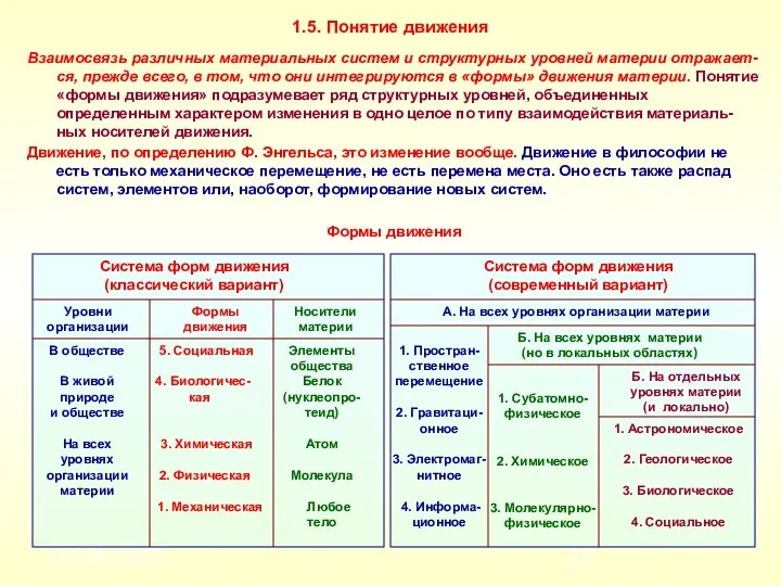 10/24/2022 1.5. Понятие движения Взаимосвязь различных материальных систем и структурных