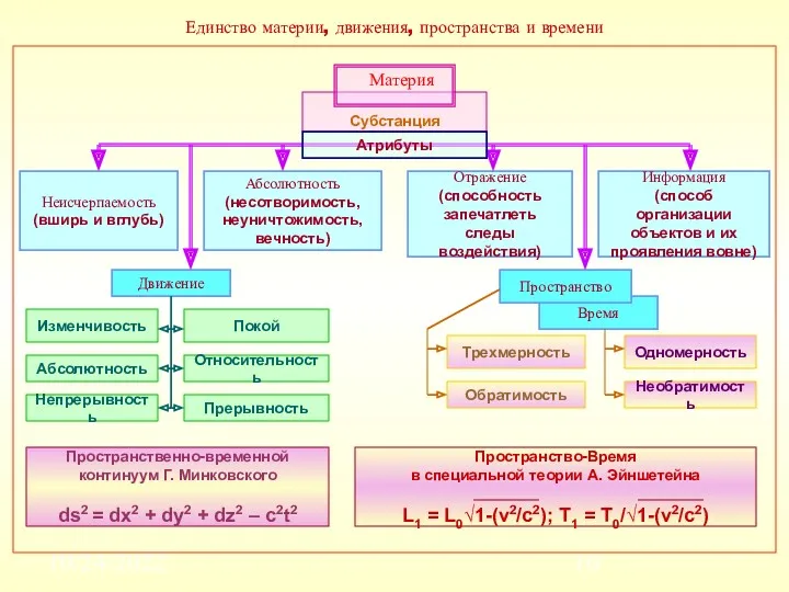 10/24/2022 Субстанция Единство материи, движения, пространства и времени Неисчерпаемость (вширь