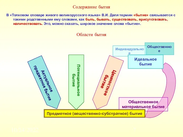 10/24/2022 Общественное Индивидуальное Общественное материальное бытие Содержание бытия В «Толковом