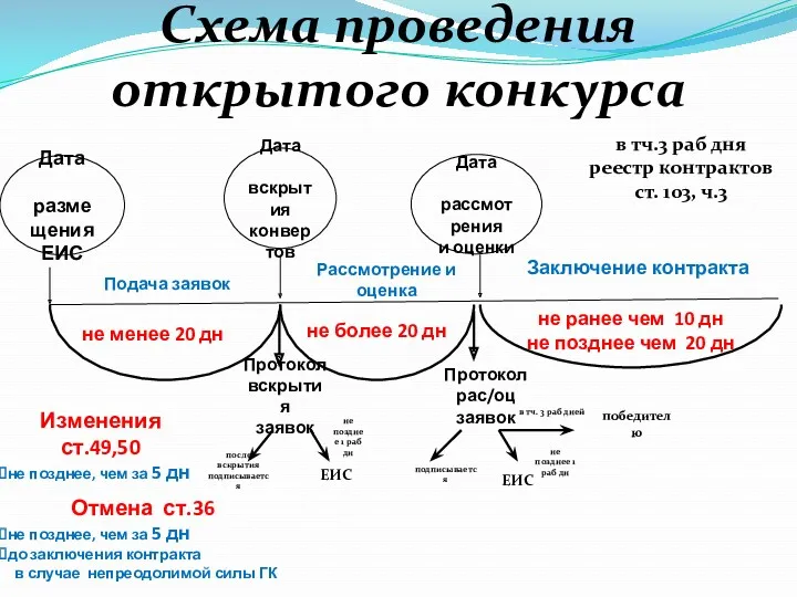 Дата размещения ЕИС Дата вскрытия конвертов Протокол рас/оц заявок Дата