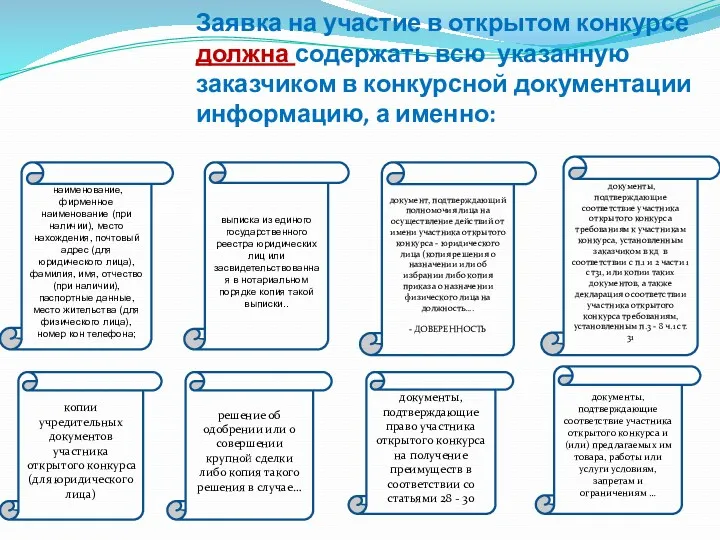 Заявка на участие в открытом конкурсе должна содержать всю указанную