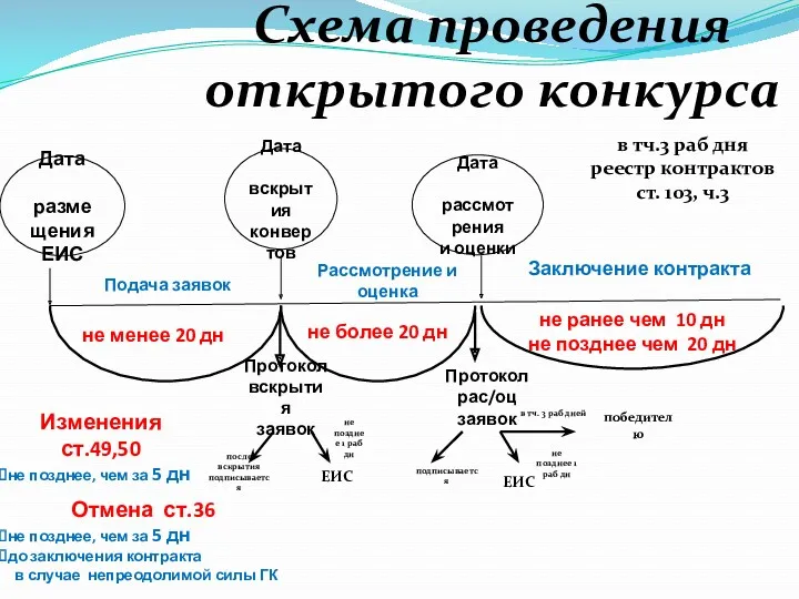 Дата размещения ЕИС Дата вскрытия конвертов Протокол рас/оц заявок Дата