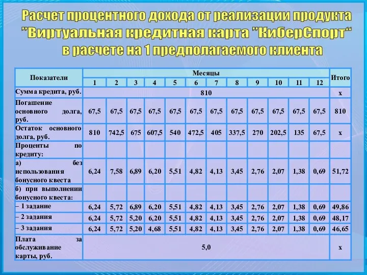 Расчет процентного дохода от реализации продукта ”Виртуальная кредитная карта ”КиберСпорт“ в расчете на 1 предполагаемого клиента