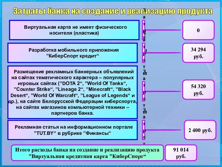 Затраты банка на создание и реализацию продукта Затраты 0 Виртуальная