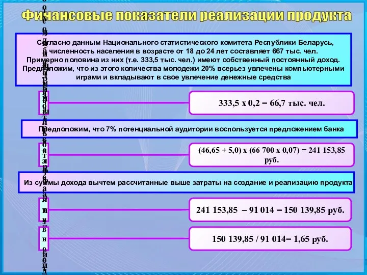 Финансовые показатели реализации продукта Согласно данным Национального статистического комитета Республики