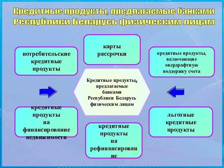 Кредитные продукты, предлагаемые банками Республики Беларусь физическим лицам Кредитные продукты,