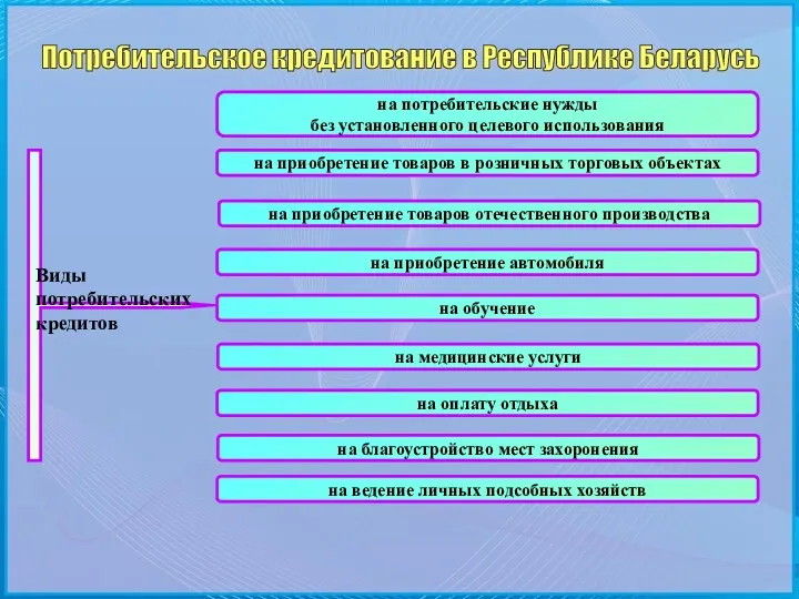 Потребительское кредитование в Республике Беларусь на потребительские нужды без установленного