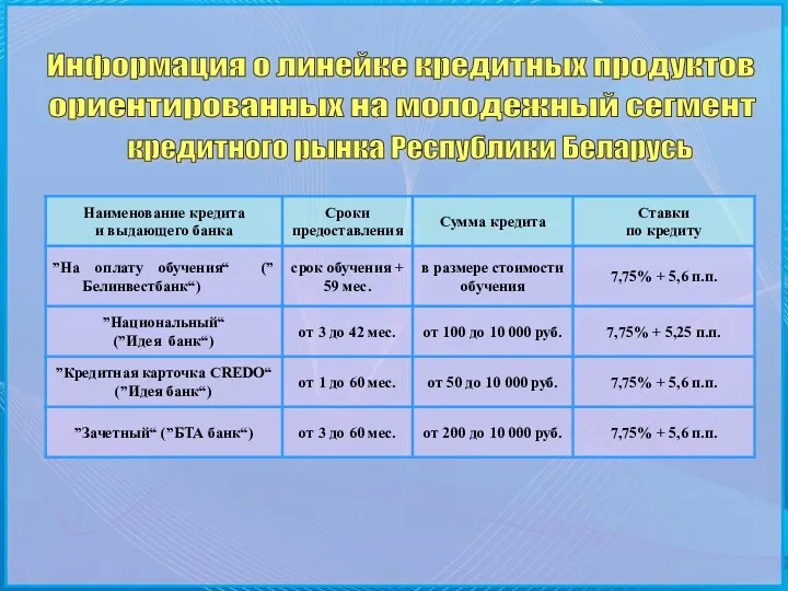 Информация о линейке кредитных продуктов ориентированных на молодежный сегмент кредитного рынка Республики Беларусь