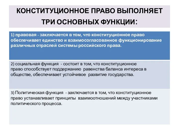 КОНСТИТУЦИОННОЕ ПРАВО ВЫПОЛНЯЕТ ТРИ ОСНОВНЫХ ФУНКЦИИ: