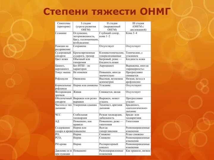 Степени тяжести ОНМГ