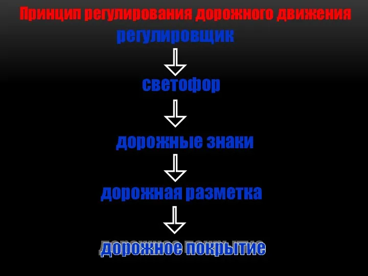 Принцип регулирования дорожного движения регулировщик светофор дорожные знаки дорожная разметка