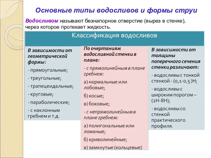 Основные типы водосливов и формы струи Водосливом называют безнапорное отверстие