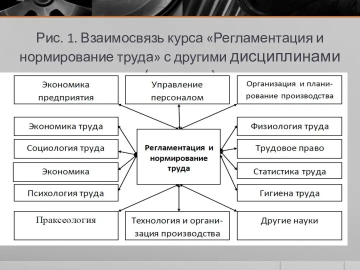 Рис. 1. Взаимосвязь курса «Регламентация и нормирование труда» с другими дисциплинами (науками)